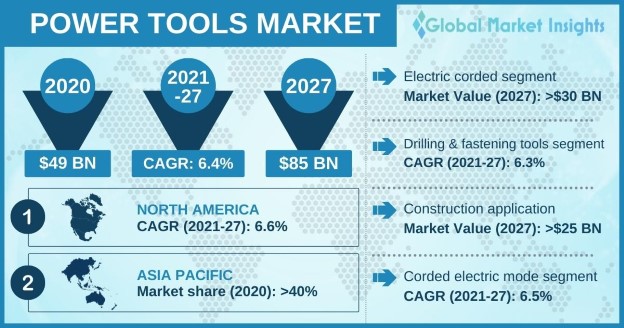 گزارش بازار ابزارهای برقی در سال 2023