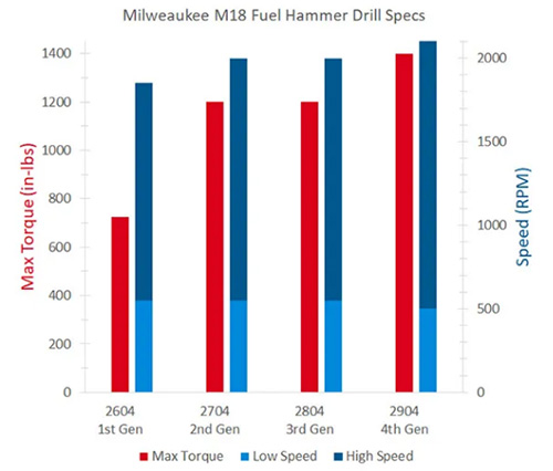 جدول مقایسه گشتاور و سرعت 4 نسل دریل شارژی خانواده M18 Fuel میلواکی